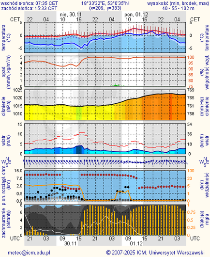 Prognoza pogody #icm #meteo torun