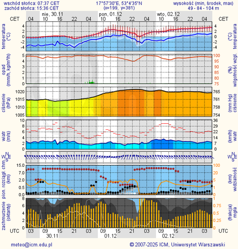 Prognoza pogody #icm #meteo bydgoszcz