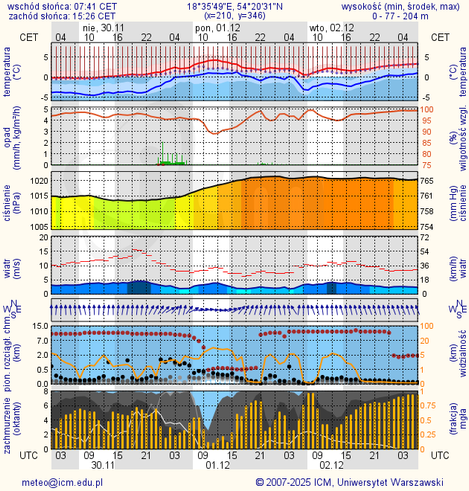 Prognoza pogody #icm #meteo gdansk