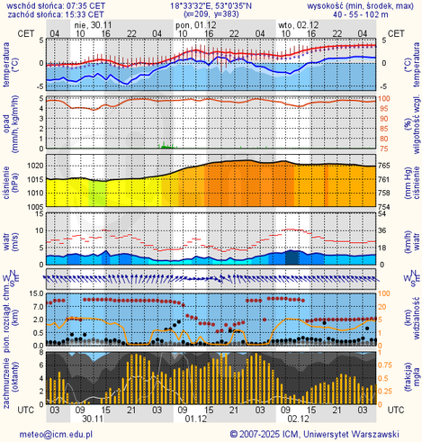 Prognoza pogody #icm #meteo torun