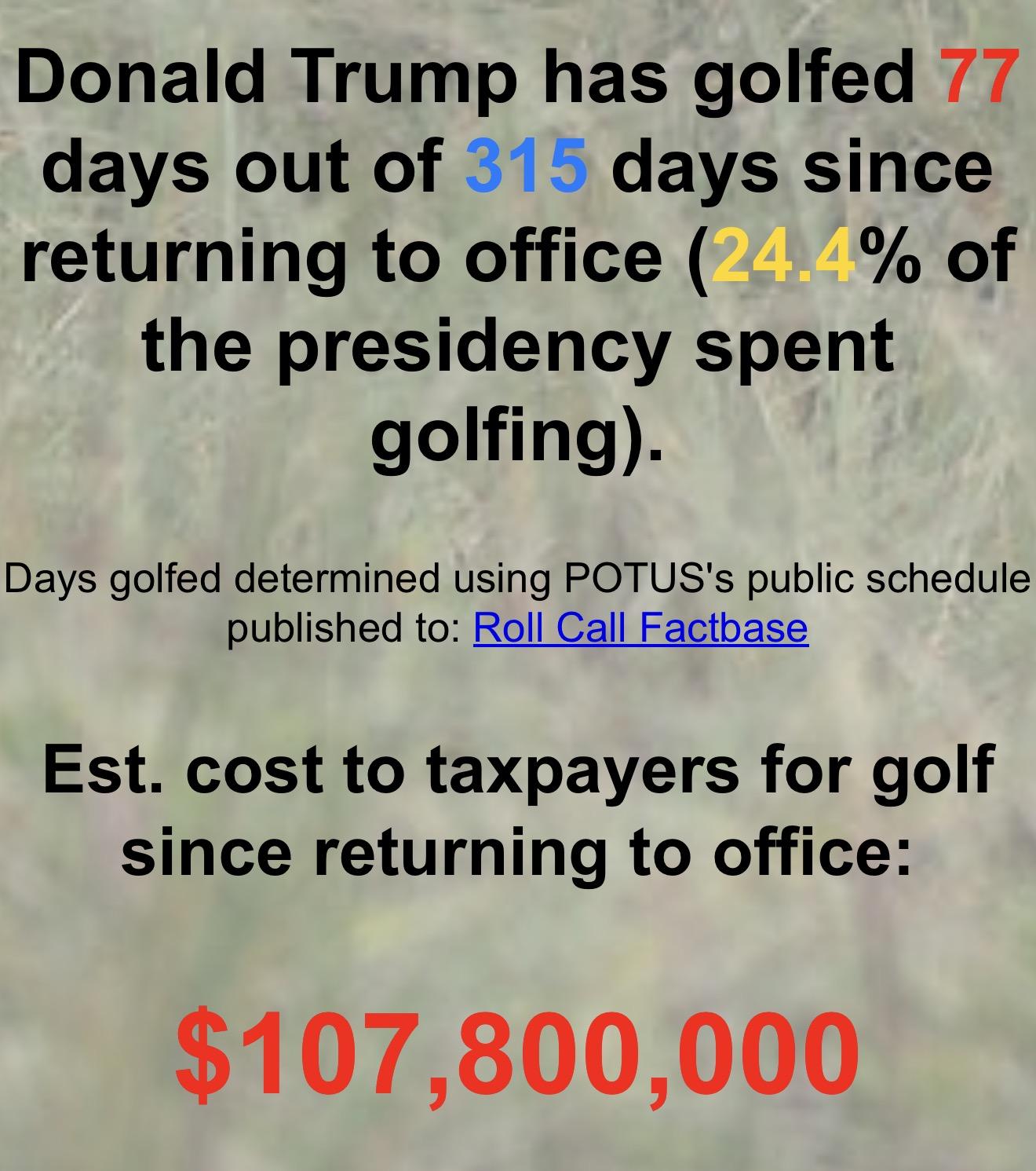 Website text Donald Trump has golfed 77 days out of 315 days since returning to office (24.4% of the presidency spent golfing). Days golfed determined using POTUS's public schedule published to: Roll Call Factbase Est. cost to taxpayers for golf since returning to office: $107,800,000 Honestly keep him golfing 