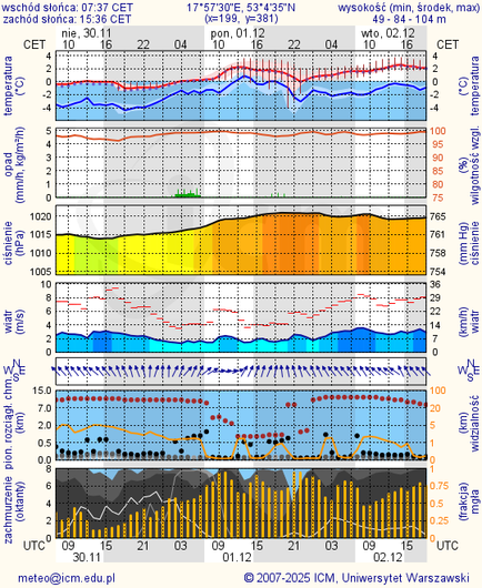 Prognoza pogody #icm #meteo bydgoszcz