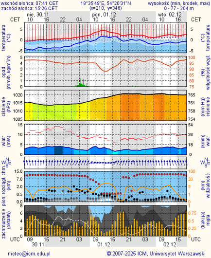 Prognoza pogody #icm #meteo gdansk
