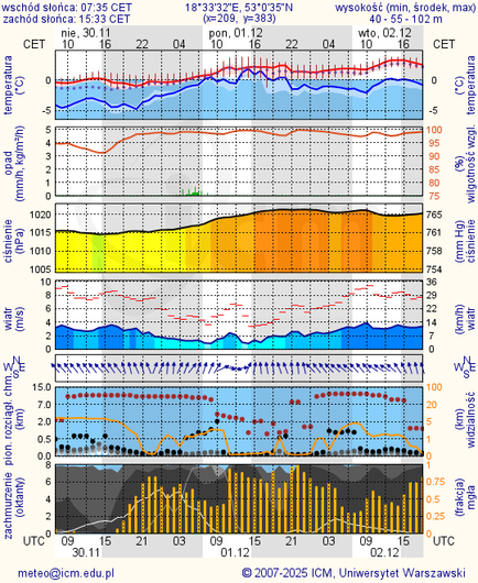 Prognoza pogody #icm #meteo torun
