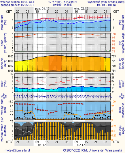 Prognoza pogody #icm #meteo bydgoszcz