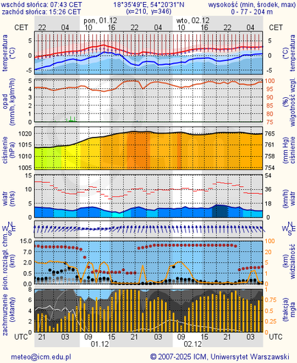 Prognoza pogody #icm #meteo gdansk