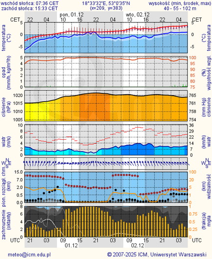 Prognoza pogody #icm #meteo torun