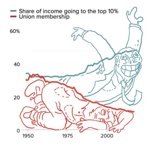 Graph text: 
Vertical percentages 0 - 20 - 40 - 60%
Horizontal base chronology of decades 1950 - 1975 - 2000

- Share of income going to the top 10% (up from 30 to 50%) Happy Boss
- Union Membership (dropping from 50 % to 15%) Crushed worker