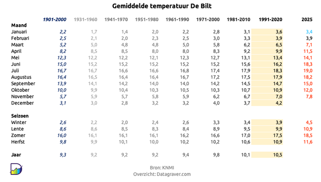 Tabel met voor lopende jaar de gemiddelde temperatuur voor iedere maand en seizoen, vergeleken met eerdere 30-jaarsgemiddelden.
Het jaar 2024 was met 11,8 graden gemiddeld 1,3 graad warmer dan recente gemiddelde en 2,5 graden warmer dan het gemiddelde van de vorige eeuw.
November 2025 met 7,8 graden 0,8 graden warmer dan het gemiddelde van 1991-2020 en 2,1 graden warmer dan gemiddelde vorige eeuw.
Herfst 2025 was met 11,6 graden 0,7 graad warmer dan recente gemiddelde en 1,8 graden warmer dan gemiddelde 20e eeuw.