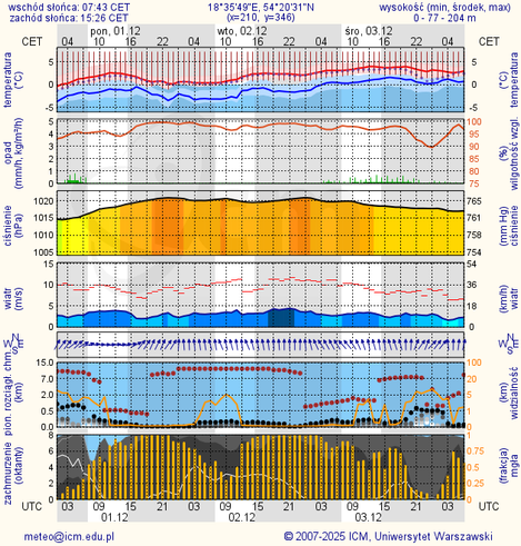 Prognoza pogody #icm #meteo gdansk