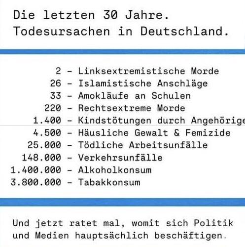 Sharepic   

Die letzten 30 Jahre. 
Todesursachen in Deutschland:


2 - Linksextremistische Morde 
26 - Islamistische Anschläge 
33 - Amokläufe an Schulen 
220 - Rechtsextreme Morde 
1.400 - Kindstötungen durch Angehörige 
4.500 - Häusliche Gewalt & Femizide 
25.000 - Tödliche Arbeitsunfälle 
148.000 - Verkehrsunfälle 
1.400.000 - Alkoholkonsum 
3.800.000 - Tabakkonsum  

Und jetzt ratet mal, womit sich Politik und Medien hauptsächlich beschäftigen.
