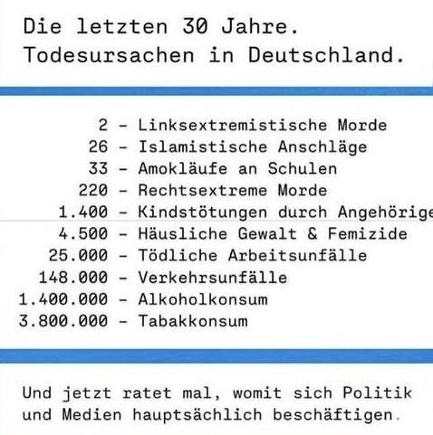 Sharepic   

Die letzten 30 Jahre. 
Todesursachen in DE


2 - Linksextremistische Morde 
26 - Islamistische Anschläge 
33 - Amokläufe an Schulen 
220 - Rechtsextreme Morde 
1.400 - Kindstötungen durch Angehörige 
4.500 - Häusliche Gewalt & Femizide 
25.000 - Tödliche Arbeitsunfälle 
148.000 - Verkehrsunfälle 
1.400.000 - Alkoholkonsum 
3.800.000 - Tabakkonsum  

Und jetzt ratet mal, womit sich Politik und Medien hauptsächlich beschäftigen.
