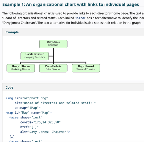 Screenshot of a web page titled "Example 1: An organizational chart with links to individual pages," featuring explanatory text describing how the chart provides clickable links to directors’ home pages with text alternatives.

The visual example shows a hierarchical organizational chart with light green rectangular nodes connected by black lines: "Davy Jones: Chairman" at the top; "Carole Brewster: Company Secretary" directly below; and three directors beneath—"Henry H Brown: Marketing Direc…
