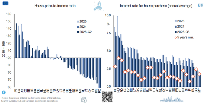 
Bar chart: House-price-to-income ratio, 2023, 2024 – Q2 2025 & Interest rate for house purchase (annual average) 2023, 2024- Q3 2025 / in index and percentage, annual change / source ECB


Γράφημα με στήλες: Δείκτης τιμής κατοικίας προς εισόδημα, 2023, 2024 – 2o τρίμηνο 2025 & Επιτόκιο για αγορά κατοικίας 2023, 2024 – 3o τρίμηνο του 2025 / σε δείκτη, και ποσοστό, ετήσια μεταβολή, πηγή ΕΚΤ
