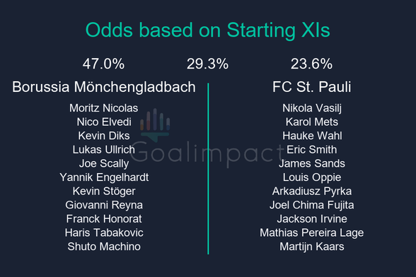 Starting XIs
Borussia Mönchengladbach: Moritz Nicolas, Nico Elvedi, Kevin Diks, Lukas Ullrich, Joe Scally, Yannik Engelhardt, Kevin Stöger, Giovanni Reyna, Franck Honorat, Haris Tabakovic, Shuto Machino
FC St. Pauli: Nikola Vasilj, Karol Mets, Hauke Wahl, Eric Smith, James Sands, Louis Oppie, Arkadiusz Pyrka, Joel Chima Fujita, Jackson Irvine, Mathias Pereira Lage, Martijn Kaars
Borussia Mönchengladbach 47.0%, Draw 29.3%, FC St. Pauli 23.6%.