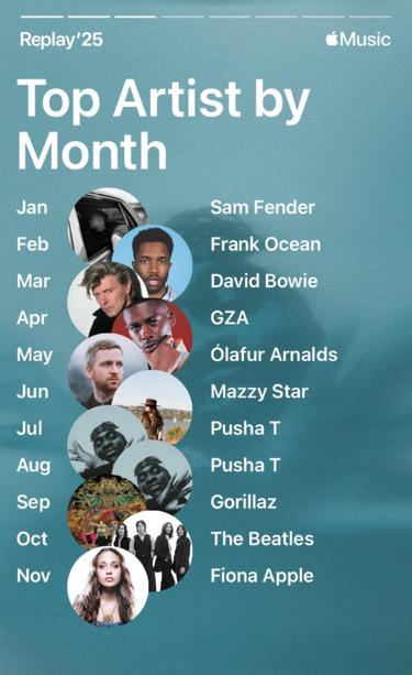 Top Artist by Month:&10;Jan Sam Fender&10;Feb Frank Ocean&10;Mar David Bowie&10;Apr GZA&10;May Ólafur Arnalds&10;Jun Mazzy Star&10;Jul Pusha T&10;Aug Pusha T&10;Sep Gorillaz&10;Oct The Beatles&10;Nov Fiona Apple&10;&10;&10;&10;