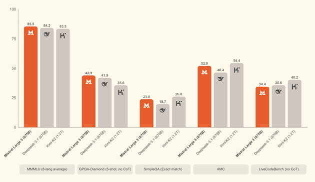 Benchmarkergebnisse, auf denen Mistral AI vor Deepseek 3.1 liegt