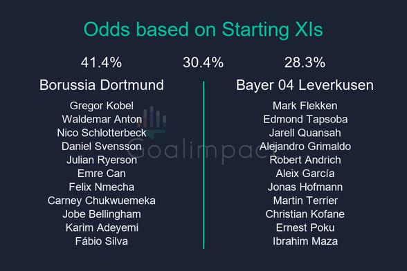 Starting XIs

Borussia Dortmund: Gregor Kobel, Waldemar Anton, Nico Schlotterbeck, Daniel Svensson, Julian Ryerson, Emre Can, Felix Nmecha, Carney Chukwuemeka, Jobe Bellingham, Karim Adeyemi, Fábio Silva
Bayer 04 Leverkusen: Mark Flekken, Edmond Tapsoba, Jarell Quansah, Alejandro Grimaldo, Robert Andrich, Aleix García, Jonas Hofmann, Martin Terrier, Christian Kofane, Ernest Poku, Ibrahim Maza

Borussia Dortmund 41.4%, Draw 30.4%, Bayer 04 Leverkusen 28.3%.