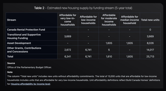 A massive betrayal by Housing Minister Robertson and the Carney Liberals. Canadians expected unprecedented speed on easing the housing crisis a major platform piece in PM Carney campaign. Receipts in the comments section.   🙏🙏 To my NDP Collegue Jenny Kwan for shining a light on this today in parliament.   #Canada #housing #betrayal #portmoody #coquitlam #HousingMarket #housingcrisis #HousingIsAHumanRight #LiberalFailure #MarkCarneyCantBeTrusted #canpoli #cdnpoli