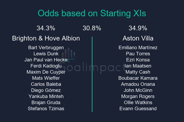 Starting XIs
Brighton & Hove Albion: Bart Verbruggen, Lewis Dunk, Jan Paul van Hecke, Ferdi Kadioglu, Maxim De Cuyper, Mats Wieffer, Carlos Baleba, Diego Gómez, Yankuba Minteh, Brajan Gruda, Stefanos Tzimas
Aston Villa: Emiliano Martínez, Pau Torres, Ezri Konsa, Ian Maatsen, Matty Cash, Boubacar Kamara, Amadou Onana, John McGinn, Morgan Rogers, Ollie Watkins, Evann Guessand
Brighton & Hove Albion 34.3%, Draw 30.8%, Aston Villa 34.9%.
