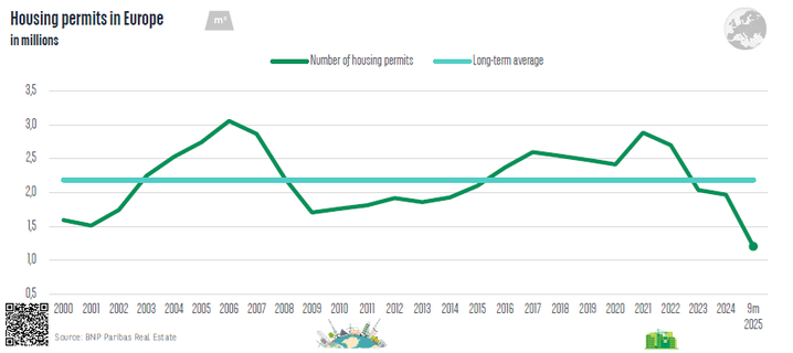 Γράφημα με γραμμές: Οι οικοδομικές άδειες στην Ευρώπη από το 2000 στο πρώτο εννεάμηνο του 2025 / σε εκατομμύρια άδειες, ετήσια μεταβολή / πηγή BNP Paribas Real Estate 

Line chart: Housing permits in Europe from 2000 to the first nine months of 2025 
/ in millions permits, annual change / Source: BNP Paribas Real Estate