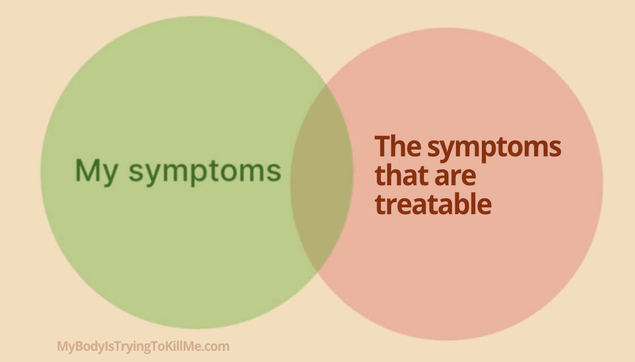 a venn diagram - the green circle says 'my symptoms' and the pink circle says 'the symptoms that are treatable' and there is just a small section in the center   - mybodyistryingtokillme.com