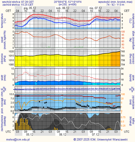 Prognoza pogody #icm #meteo warszawa