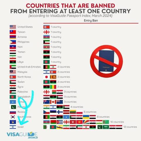 Chart from visaguide.world listing countries that are banned from entering at least one country, with Israel topping this list of infamy.