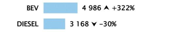 Bar graph comparison showing two fuel types: BEV with a value of 4,986 and a growth of 322%, and Diesel with a value of 3,168 and a decline of 30%.