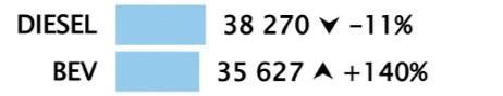 A comparison of two vehicle categories: Diesel and Battery Electric Vehicles (BEV). Diesel sales are at 38,270, showing a decrease of 11%. BEV sales are at 35,627, showing an increase of 140%.