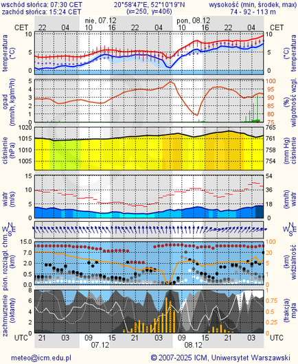 Prognoza pogody #icm #meteo warszawa