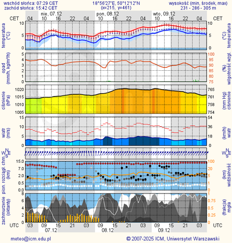 Prognoza pogody #icm #meteo katowice