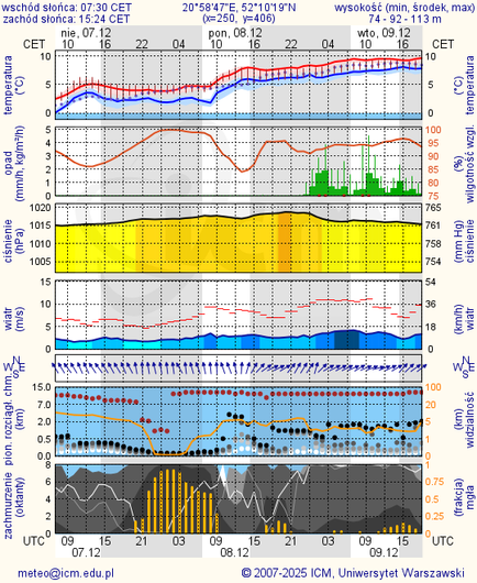 Prognoza pogody #icm #meteo warszawa