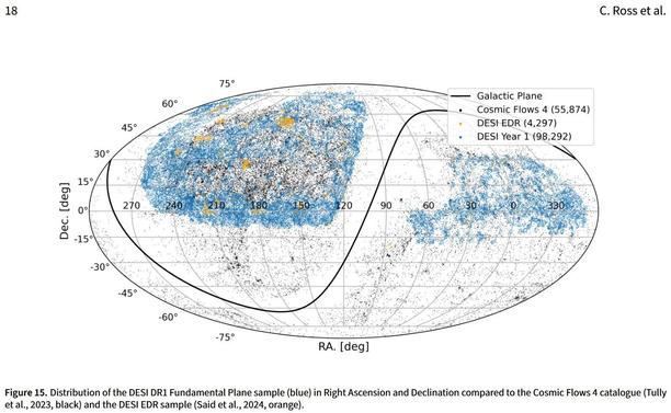 This is Figure 15 of the paper, a Mollweide projection of the distribution of the DESI DR1 Fundamental Plane sample (blue) in Right Ascension and Declination compared to the Cosmic Flows 4 catalogue (Tully et al., 2023, black) and the DESI EDR sample (Said et al., 2024, orange).