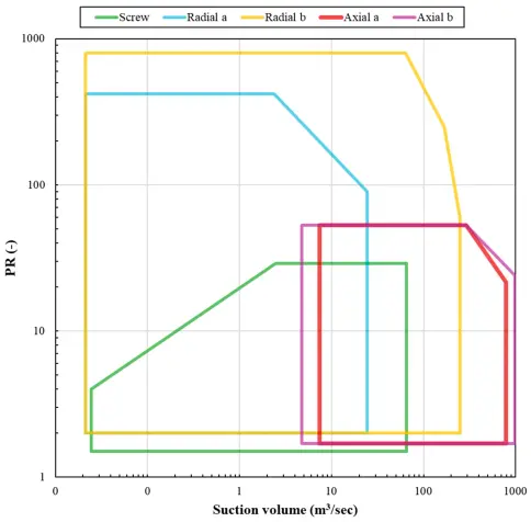 Chart of suction volume vs PR showing ranges attainable by 5 types of compressors in different  colors all of which look like squares with a corner cut off