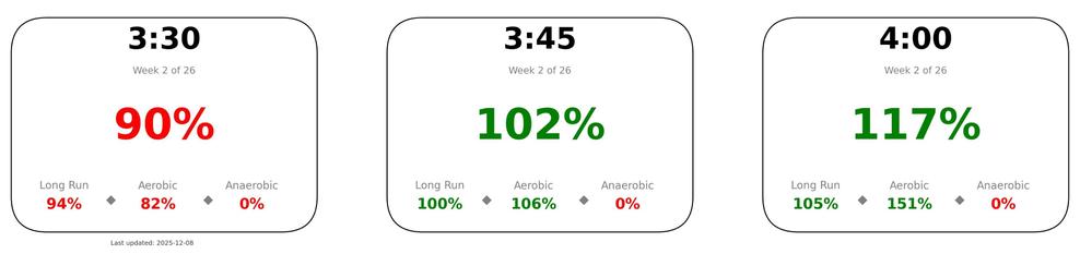 The image displays three performance metrics for different time benchmarks (3:30, 3:45, and 4:00) in the training program. Each section lists percentages for Long Run, Aerobic, and Anaerobic efforts, highlighting progress.