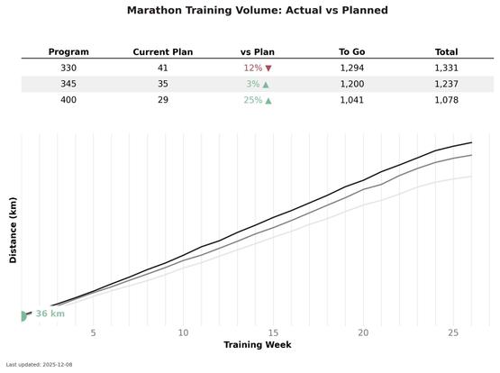 A chart displaying marathon training volume: actual versus planned. It includes three training programs with current plan distances, percentages comparing plans, and remaining distances to complete. The graph plots distance in kilometers against training weeks, showing progress trends.