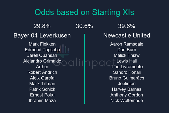 Starting XIs

Bayer 04 Leverkusen: Mark Flekken, Edmond Tapsoba, Jarell Quansah, Alejandro Grimaldo, Arthur, Robert Andrich, Aleix García, Malik Tillman, Patrik Schick, Ernest Poku, Ibrahim Maza
Newcastle United: Aaron Ramsdale, Dan Burn, Malick Thiaw, Lewis Hall, Tino Livramento, Sandro Tonali, Bruno Guimarães, Joelinton, Harvey Barnes, Anthony Gordon, Nick Woltemade

Bayer 04 Leverkusen 29.8%, Draw 30.6%, Newcastle United 39.6%.