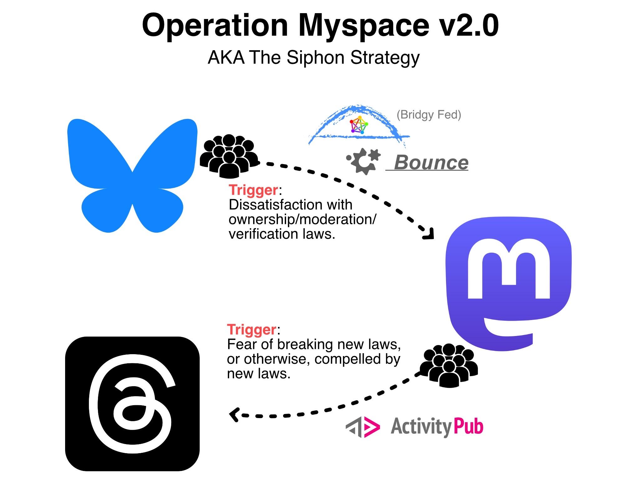 Operation myspace V2.0 Operation Myspace v2.0 AKA The Siphon Strategy ## Bluesky to Mastodon Siphon: Bridgy Fed, Bounce protocols Trigger: Dissatisfaction with ownership/moderation/ verification laws. ## Mastodon to Threads  Protocol: Activity Pub Trigger: Fear of breaking new laws, or otherwise, compelled by new laws. 