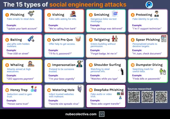 15 types of Social Engineering Attack ! 