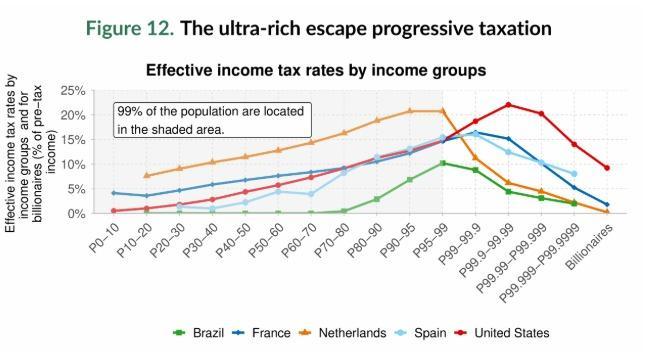 The ultra-rich escape progressive taxation -
Highlights from the World Inequality Report 2026 (WIR 2026) 