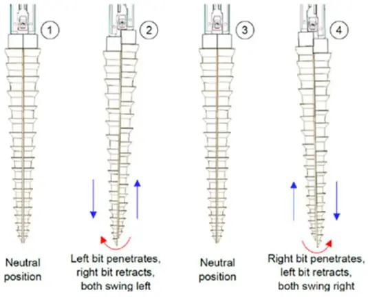 Four stages of a biomimetic drilling process are laid out side-to-side, the drill is long and vertically oriented, split into two halves along its length and has circular ribs around it. (1) neutral position (2) left bit penetrates, right bit retracts, both swing left (3) neutral position, (4) right bit penetrates, left bit retracts, both swing right