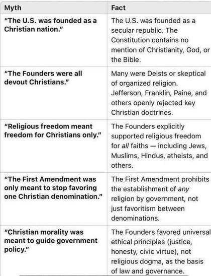 A table presenting common myths about the founding of the United States alongside factual corrections. The myths include misconceptions regarding the U.S. as a Christian nation, the beliefs of the Founding Fathers, the scope of religious freedom, the intentions of the First Amendment and America as a nation. 