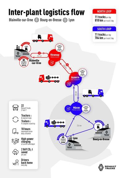 Diagram illustrating the inter-plant logistics flow for Renault Trucks. It includes two main routes: the North Loop (Blainville-sur-Orne, Bourg-en-Bresse, Lyon) and the South Loop (Blainville-sur-Orne, Auxer