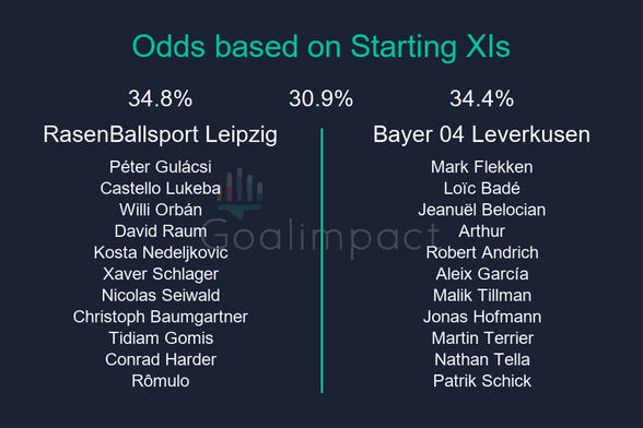 Starting XIs

RasenBallsport Leipzig: Péter Gulácsi, Castello Lukeba, Willi Orbán, David Raum, Kosta Nedeljkovic, Xaver Schlager, Nicolas Seiwald, Christoph Baumgartner, Tidiam Gomis, Conrad Harder, Rômulo
Bayer 04 Leverkusen: Mark Flekken, Loïc Badé, Jeanuël Belocian, Arthur, Robert Andrich, Aleix García, Malik Tillman, Jonas Hofmann, Martin Terrier, Nathan Tella, Patrik Schick

RasenBallsport Leipzig 34.8%, Draw 30.9%, Bayer 04 Leverkusen 34.4%.