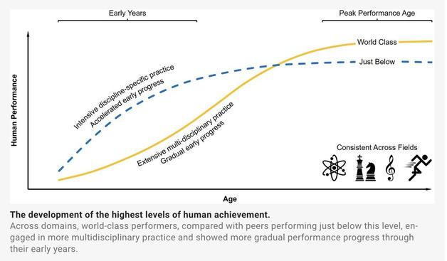 A chart shows two lines of human performance against age. One is labeled extensive multi-disciplinary practice and gradual early progress, and the other is labeled intensive discipline-specific practice, accelerated early progress. At younger ages the intensive discipline-specific practice is higher in performance, before leveling out at older ages. In later life the extensive multi-disciplinary practice achieves a higher level of performance. The graph title reads: The development of the highest levels of human achievement. Across domains, world-class performers, compared with peers performing just below this level, engaged in more multidisciplinary practice and showed more gradual performance progress through their early years