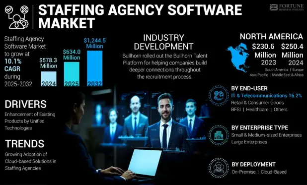  Market Drivers:
• Digital transformation in recruitment & HR operations
• Increased demand for automation in candidate sourcing and placement
• Cloud-based platforms enabling remote staffing solutions
• Real-time analytics & compliance management

🌟 As staffing firms aim for efficiency, scalability, and data-driven decision-making, staffing agency software is becoming essential for modern workforce management.