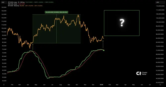Bitfinex whales are making major moves! Their long positions just crashed below the 50MA. That last time this happened, BTC exploded +30%. This setup is incredibly spicy. LFG!

#Bitcoin #CryptoNews #BullRun