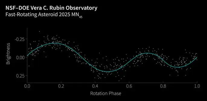 The lightcurve of 2025 MN45 — the fastest-rotating asteroid with a diameter over 500 meters that scientists have ever found. The y-axis shows the asteroid’s brightness, and the x-axis shows its phase, or where it is in its rotation. When plotted, the resulting curve shows the asteroid's fluctuating brightness as it spins. Lightcurves can help scientists determine an asteroid's rotation period (the total time it takes to complete one rotation), size, shape, and surface properties.

The discovery of 2025 MN45 was made using data from NSF–DOE Vera C. Rubin Observatory, jointly funded by the U.S. National Science Foundation and the U.S. Department of Energy's Office of Science. The asteroid is about 710 meters (0.44 miles) in diameter, and it completes a full rotation every 1.88 minutes.
