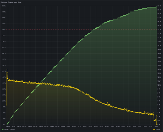 Pinephone Pro charge curve in archlinux that shows charging at 11w or so at peak and then slowly slowing down.